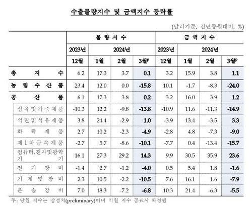 수출물량지수, 금액지수