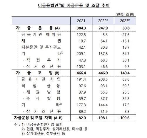 비금융법인 순자금 운용