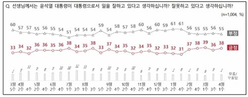 尹 지지율 38%…'총선 지역구 투표' 국민의힘 39%, 민주 37%[NBS조사] - 2