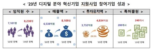 2023년 혁신기업 지원사업 성과