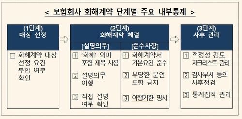 "보험사, 화해계약후 열흘내 보험금 지급"…금감원 가이드라인 - 2