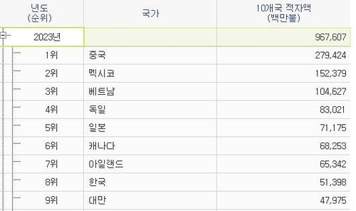 미국의 10대 무역 적자국 순위