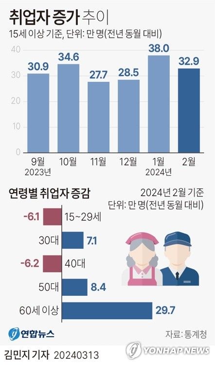 [그래픽] 취업자 증가 추이