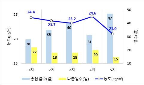 2019년 이후 미세먼지 계절관리제 기간 초미세먼지 농도. [환경부 제공. 재판매 및 DB 금지] 