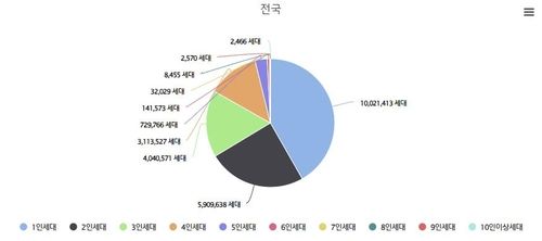 전국 세대원수별 세대수