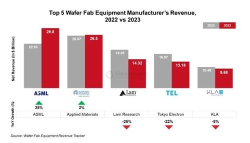 '톱 5' 반도체 장비업체 매출 비교