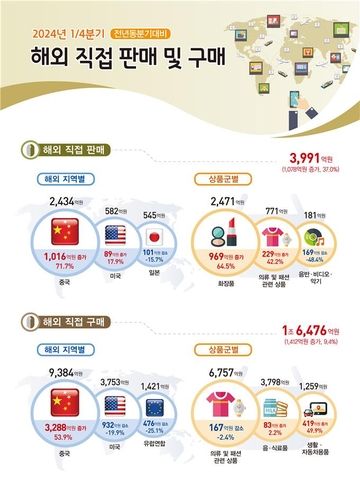 1분기 해외 직접 판매·구매액