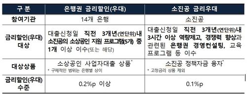 소상공인 금리혜택