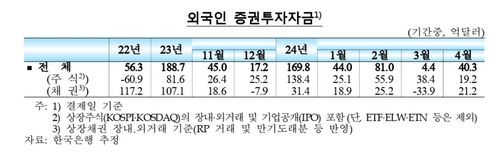 외국인 증권투자자금 추이