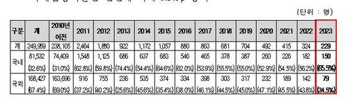 연도별 입양 통계