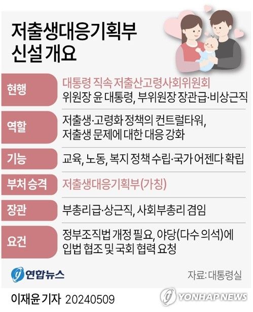 [그래픽] 저출생대응기획부 신설 개요