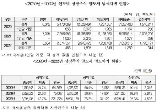 [더불어민주당 양경숙 의원실 제공. 재판매 및 DB금지]