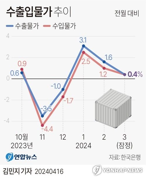 [그래픽] 수출입물가 추이