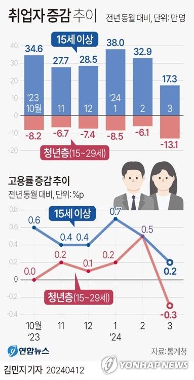 [그래픽] 취업자 증감 추이