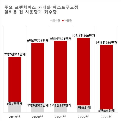 환경부와 일회용품 감축을 위한 자발적 협약을 맺은 카페 프랜차이즈와 패스트푸드점의 일회용 컵 사용량과 회수량. (자료=환경부)