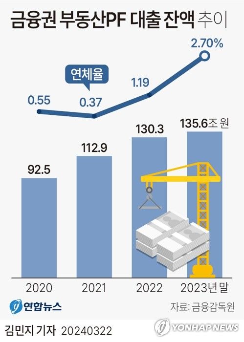 [그래픽] 금융권 부동산PF 대출 잔액 추이