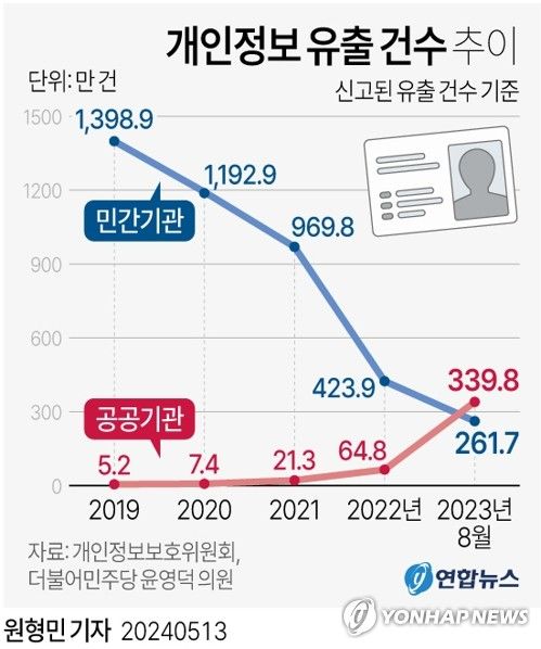 [그래픽] 개인정보 유출 건수 추이