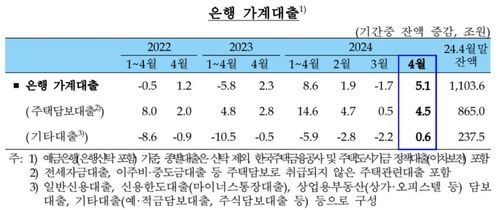 은행 가계대출 다시 5조원대 증가…"주택매매 늘어 주담대↑" - 2