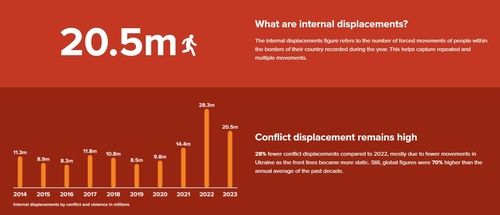 2023년 전세계 국내난민의 강제이동 건수