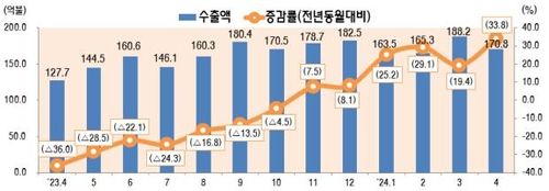최근 월별 ICT 수출 추이(억불, %, 전년 동월 대비)