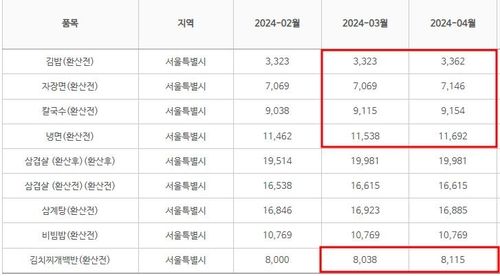 서울지역 2∼4월 8개 외식메뉴 가격