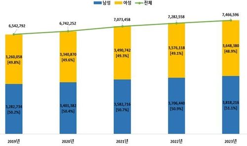 최근 5년(2019~2023년) 성별 고혈압 환자 수 