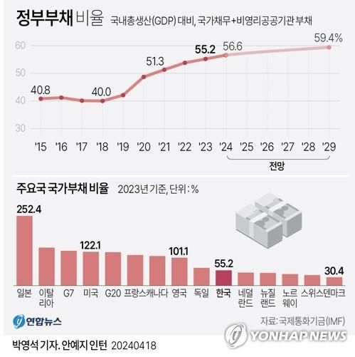 정부부채 비율