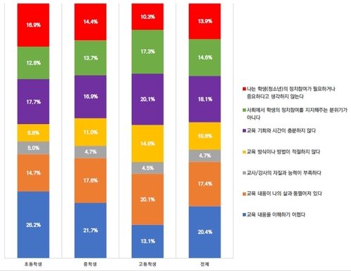 학교 안팎 정치·시민교육이 청소년의 정치참여에 도움이 안 되는 이유