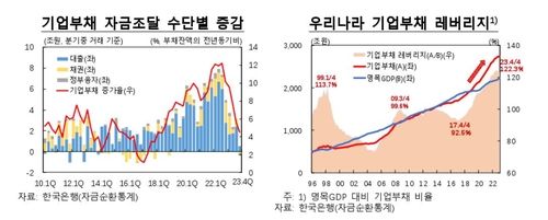 한국 GDP 대비 기업부채 비율 추이 등 
