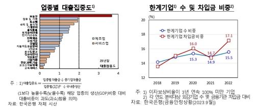한계기업 차입금 비중 추이 등