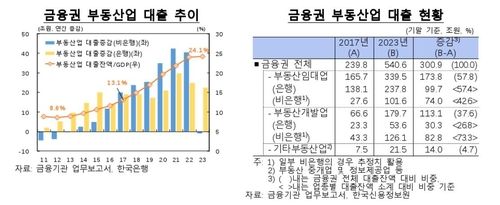 금융권 부동산업 대출 추이 등 