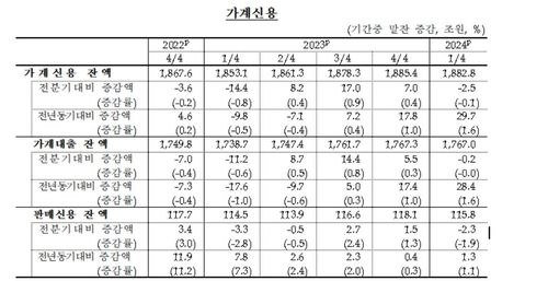 가계빚 1년 만에 줄었다…부동산 부진·정책대출 감소 등 영향 - 2