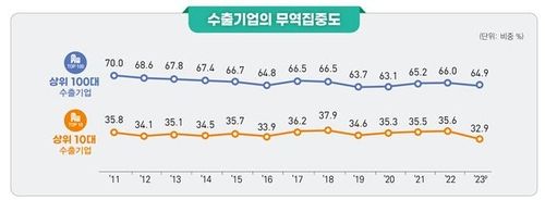 수출기업의 무역집중도