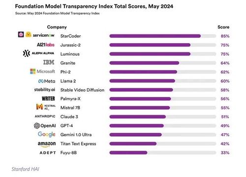 스탠퍼드 인간중심 인공지능 연구소(HAI) 투명성 지수