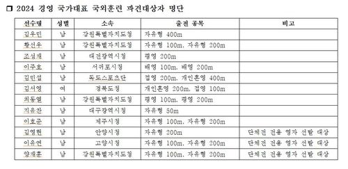 경영 국가대표 국외훈련 파견자 명단