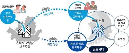 골드시티 개념