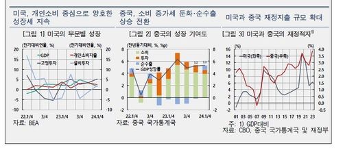 미국·중국 경제 성장 추이