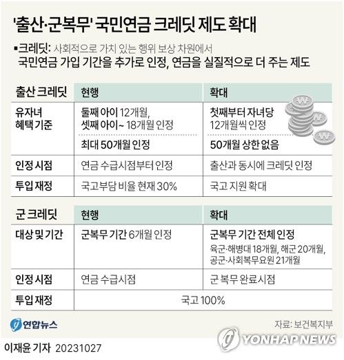 [그래픽] '출산·군 복무' 국민연금 크레딧 제도 확대