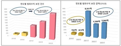 경찰 연도별 범죄수익 보전 현황
