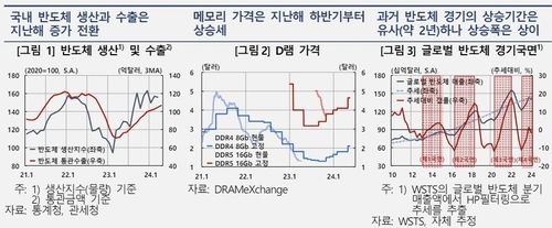 반도체 경기 상승세