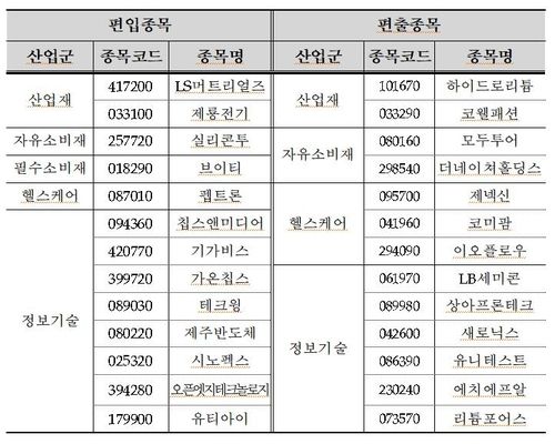 코스닥150 정기변경 결과