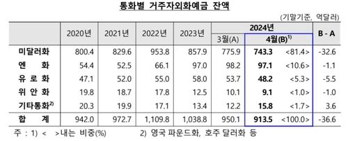 통화별 거주자외화예금 잔액 추이