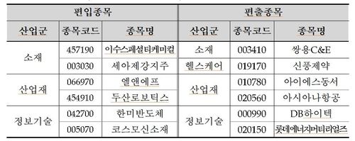 코스피200 정기변경 결과