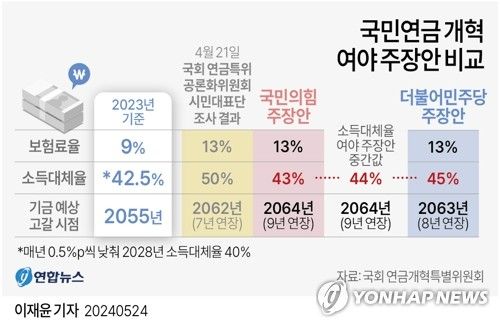 [그래픽] 국민연금 개혁 여야 주장안 비교