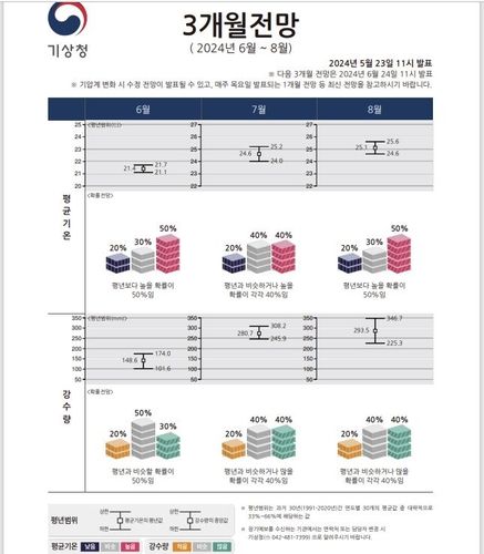기상청 기후 전망