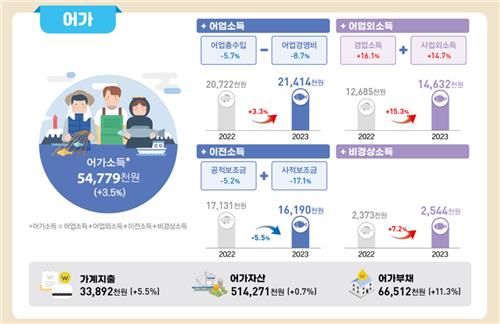 [통계청 제공. 재판매 및 DB금지]