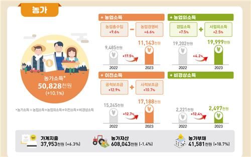 [통계청 제공. 재판매 및 DB금지]