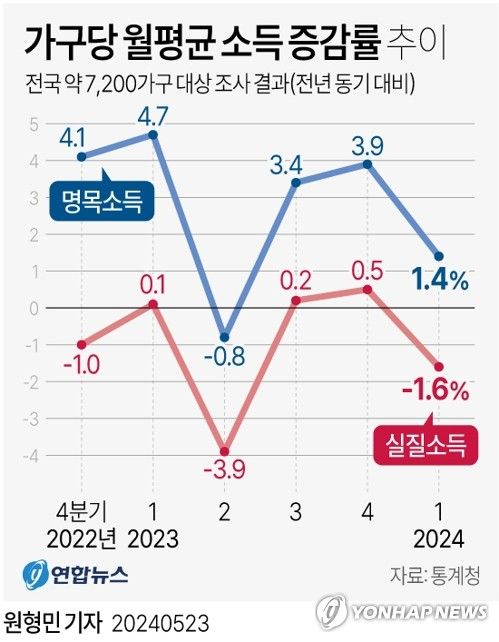[그래픽] 가구당 월평균 소득 증감률 추이