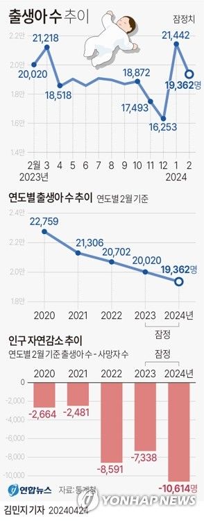 [그래픽] 출생아 수 추이(종합)