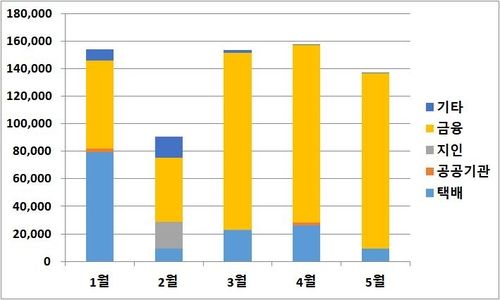 올 1∼5월 스미싱 신고 통계(5월은 22일 기준)